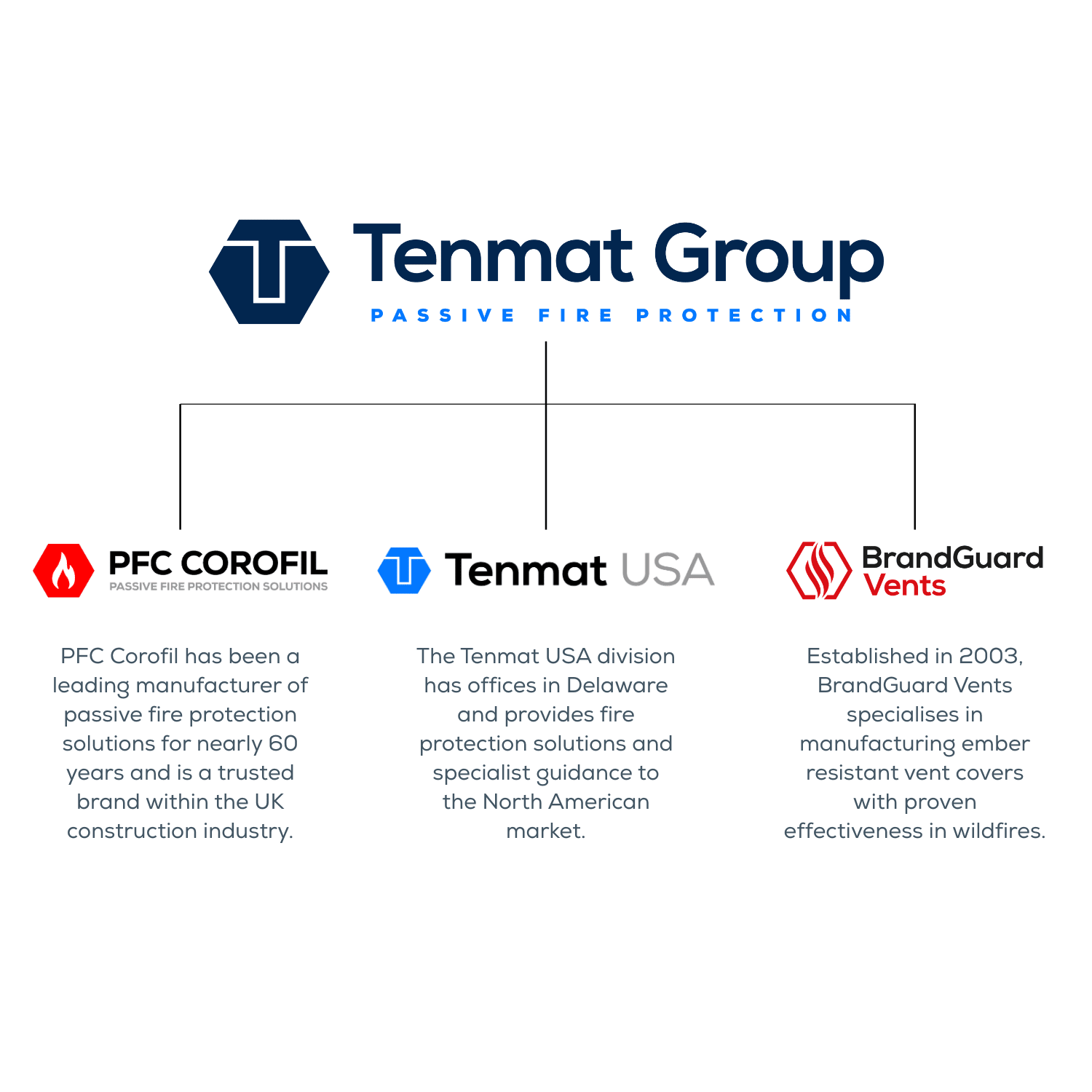 Tenmat Group logo with brief descriptions for PFC Corofil, Tenmat USA, and BrandGuard Vents.